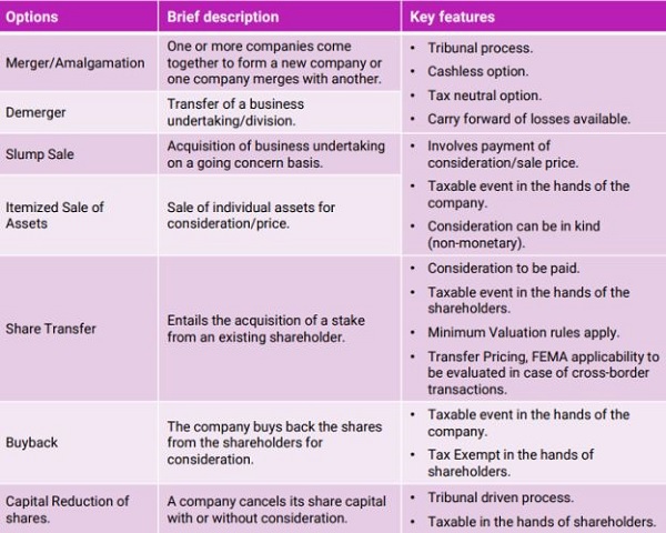 A brief comparative summary of various restructuring