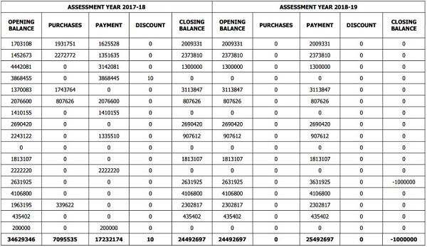 Assrssment year 2017-18