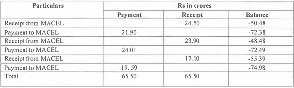 Bank Statement of CDGL with Yes Bank