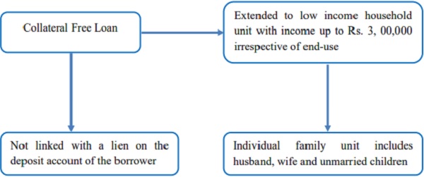 Collateral Free Loan