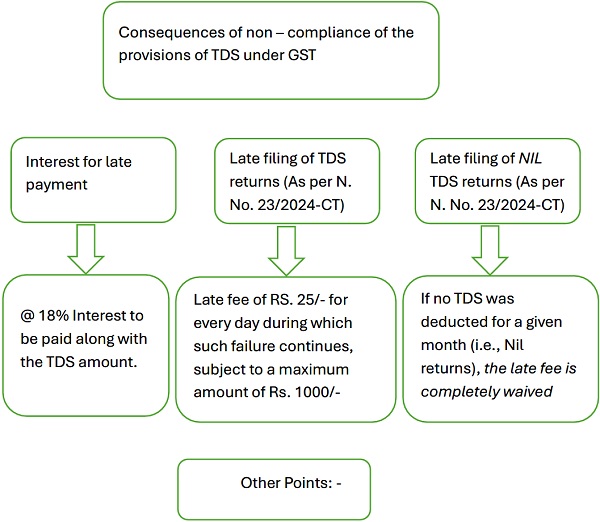 Consequences of non-comliance of the [provisions of TDS under GST