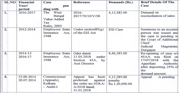 Details of Pending Cases Filed Against the Corporate Debtor