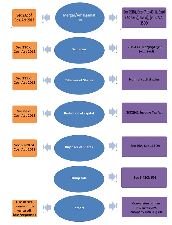 Different Cases of Corporate Restructuring and their Tax Issues