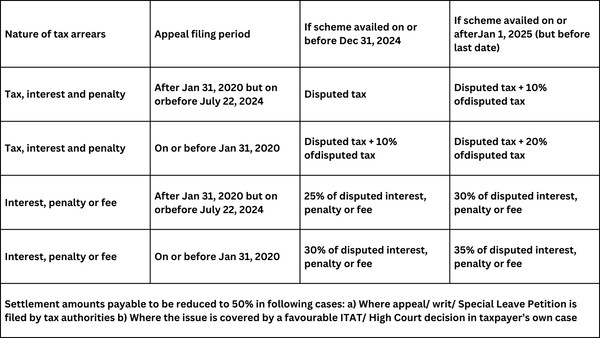 Direct Tax Vivad Se Vishwas Scheme 2024 (VSV Scheme)