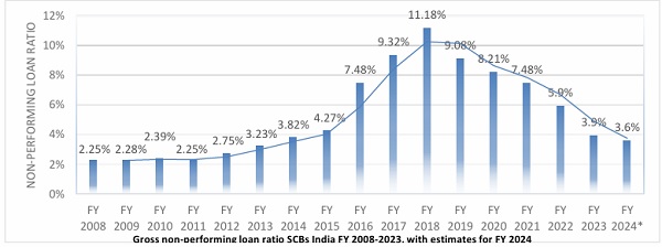 Gross non-performing loan ratio SCBs India