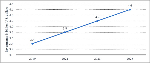 Investments in billion U.S. dollars