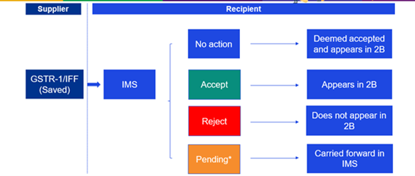 Key features of Invoice Management System functionality