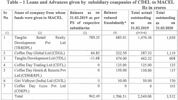 Loans And Advances Given By Subsidiary Companies Of CDEL TO MACEL