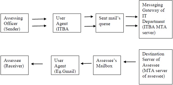 Messaging Gateway of IT