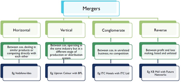 Modes of Merger