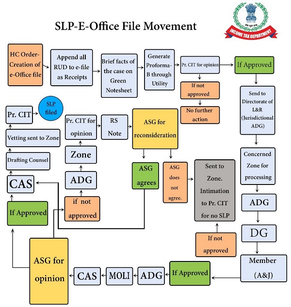 SLP- E-Office File Movement