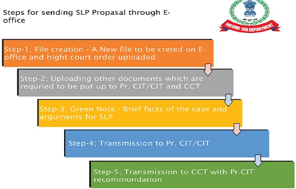 Steps for sending SLP Proposal through E-office