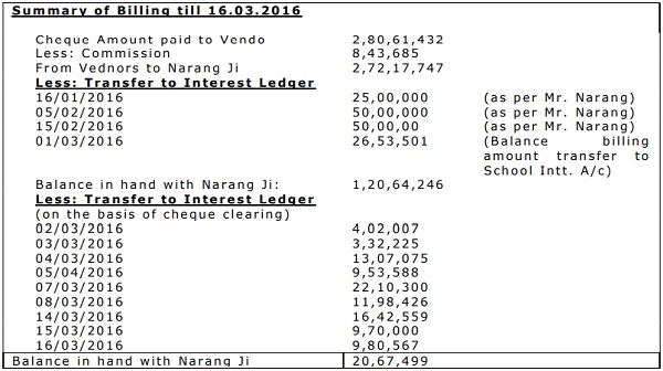 Summary of Billing till 16.03.2016