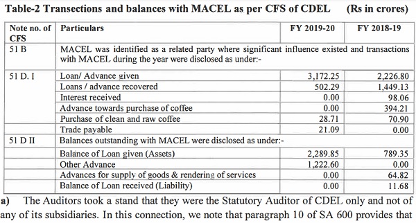 Transections and balances with MACEL as per CFS of CDEL