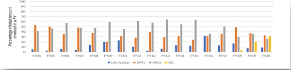 Various channels by banks for recovery of their NPAs