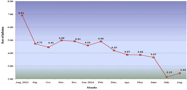 Y-o-Y Inflation based on CPI-IW (General)