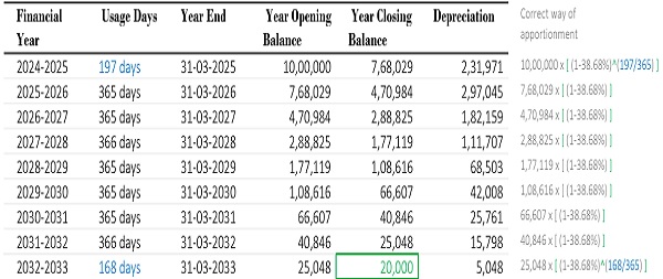 compression factor and the number of days used in the year 1