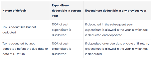 consequences of TDS default in different situations are outlined