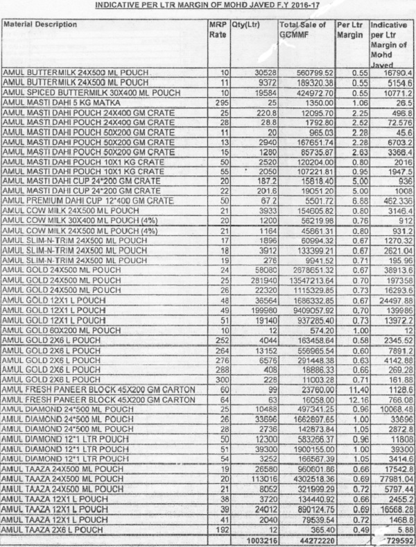 Indicative per LTR Margin of Mohd Javed F.Y 2016-17