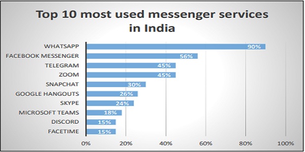 Messenger services in India