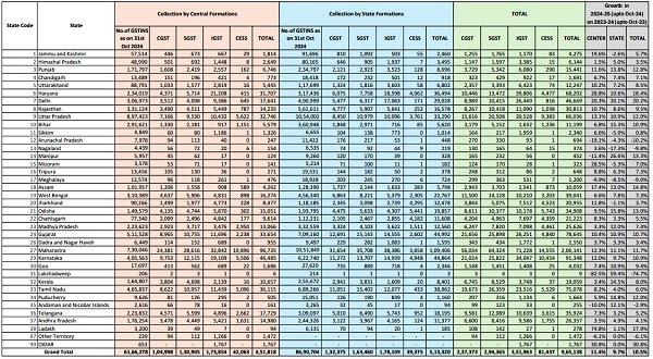 State Wise Approving Authority wise Domestic Collection