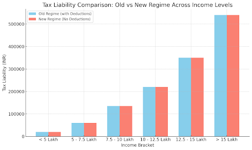 Tax Liability Comparison Old Vs New Tax Regime