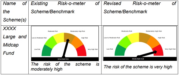 format for disclosure of change in Risk-o-meter shall be as under