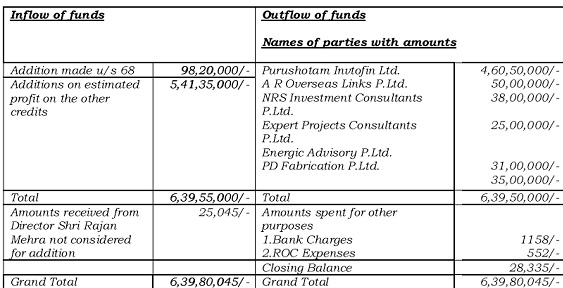 Chart of inflow of funds in the bank account and corresponding out flow to other entities