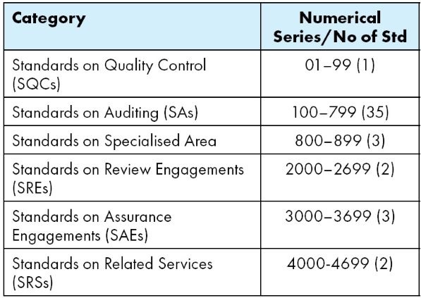 Engagement and Quality Control Standards