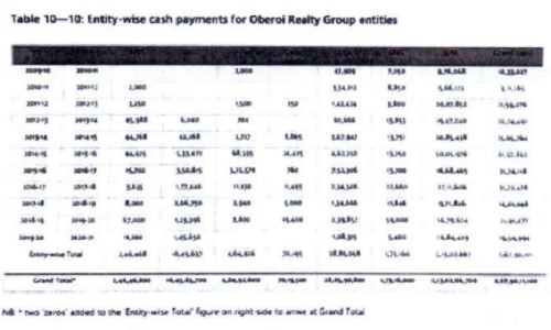 Entity wise cash payments for oberoi Realty Group entities