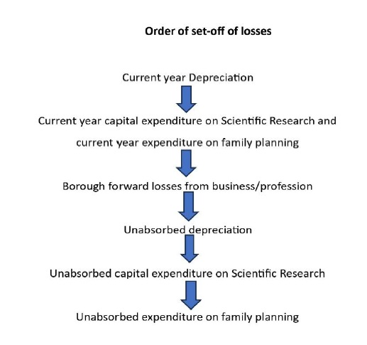 Order of Set-Off of Losses