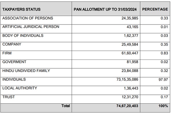 PAN Allotment as on 31.03.2024