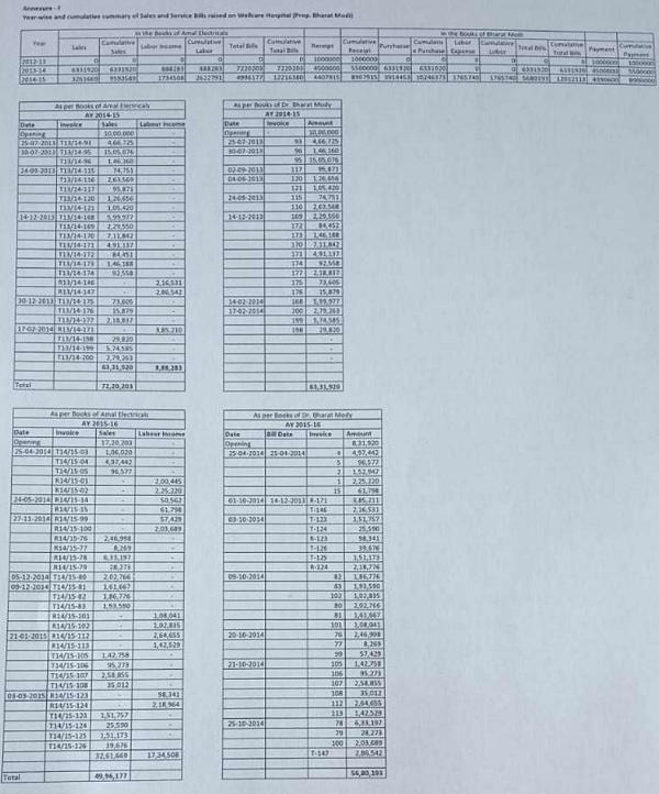 Sales and Service Bills raised on Wellcare Hospital is reproduced hereunder