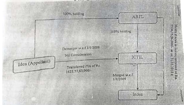 These factshave been pictorially explained by the assessee as under