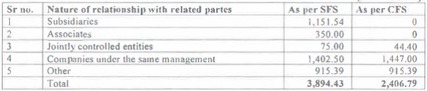 breakup of outstanding balances of guarantees