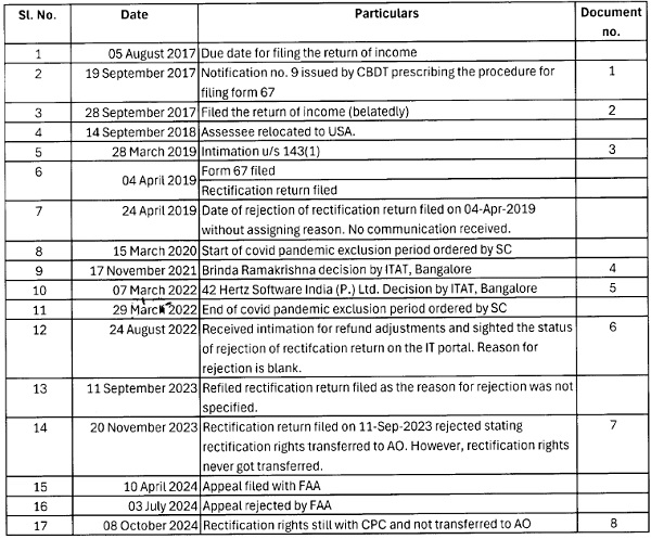 filed timeline of events which is as under