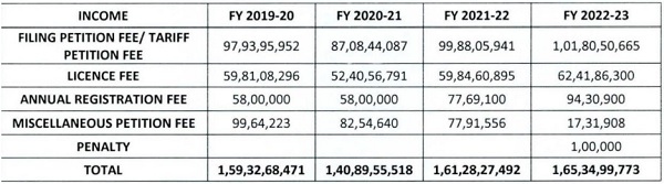 CERC and the same is as tabulated below