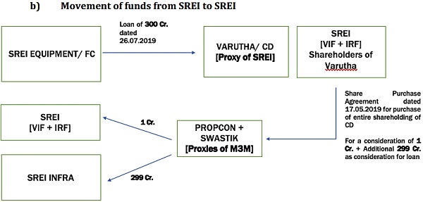 Movement of funds from SERI to SERI