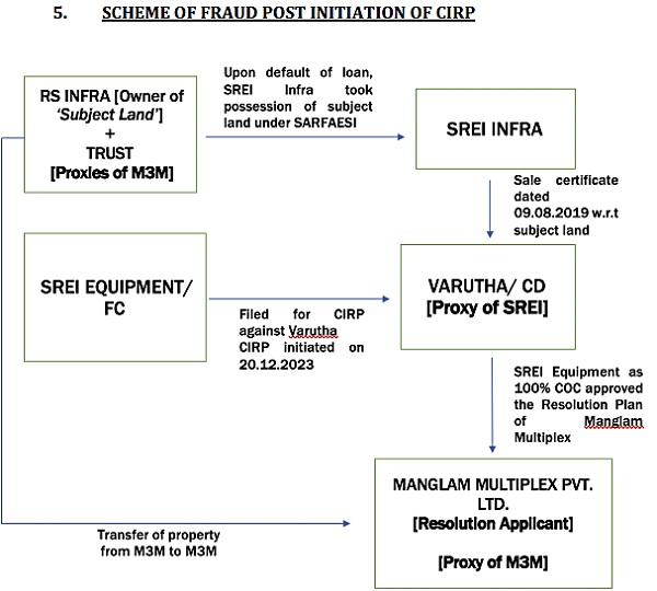 Scheme of Fraud post initiation of CIRP