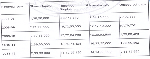 details of share capital raised