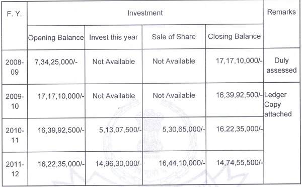 investment in unlisted shares and loan given were as under