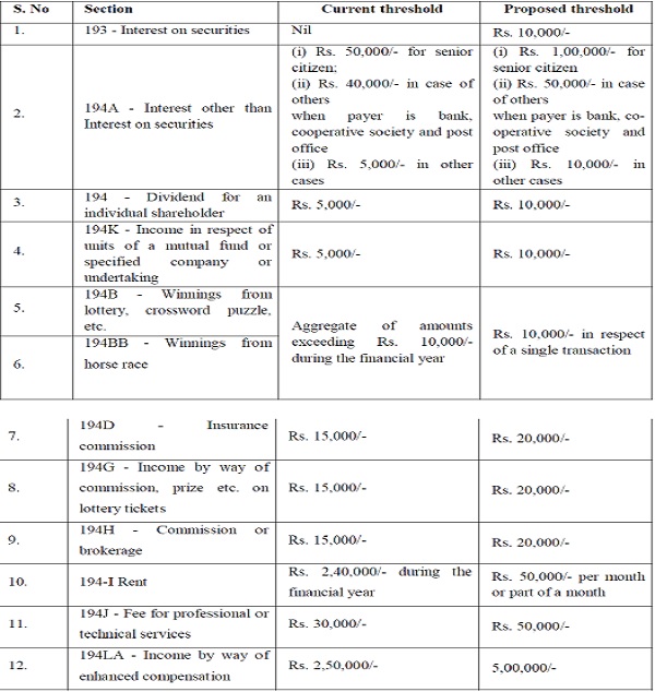 TDS Threshold Rationalisation